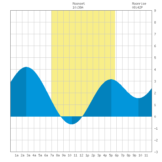 Panacea tide chart for Saturday, November 8, 2025