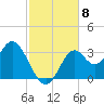Panacea tide chart for Saturday, November 8, 2025