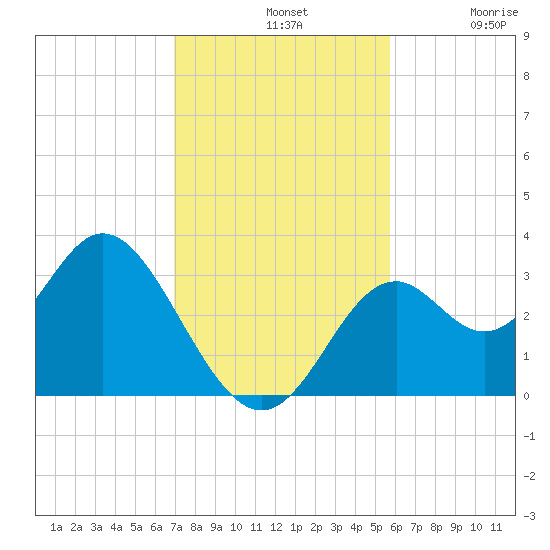 Panacea tide chart for Sunday, November 9, 2025