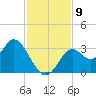 Panacea tide chart for Sunday, November 9, 2025