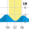 Panacea tide chart for Wednesday, December 10, 2025