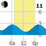 Panacea tide chart for Thursday, December 11, 2025