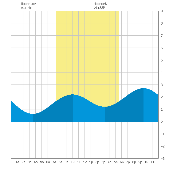 Panacea tide chart for Saturday, December 13, 2025