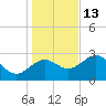 Panacea tide chart for Saturday, December 13, 2025