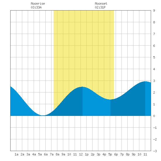 Panacea tide chart for Monday, December 15, 2025