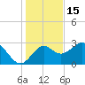Panacea tide chart for Monday, December 15, 2025