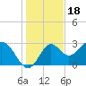 Panacea tide chart for Thursday, December 18, 2025