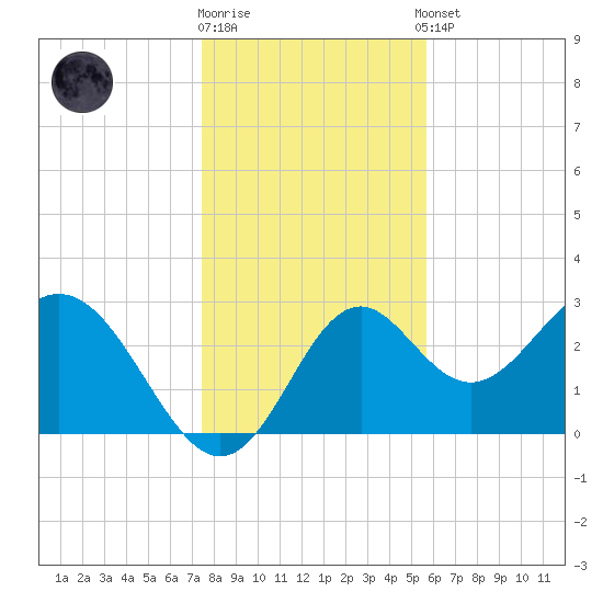 Panacea tide chart for Friday, December 19, 2025