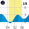 Panacea tide chart for Friday, December 19, 2025