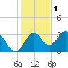 Panacea tide chart for Monday, December 1, 2025