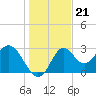 Panacea tide chart for Sunday, December 21, 2025