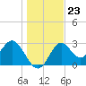 Panacea tide chart for Tuesday, December 23, 2025