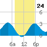 Panacea tide chart for Wednesday, December 24, 2025