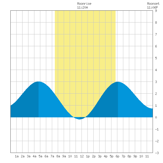 Panacea tide chart for Thursday, December 25, 2025