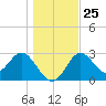 Panacea tide chart for Thursday, December 25, 2025