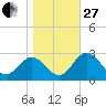 Panacea tide chart for Saturday, December 27, 2025