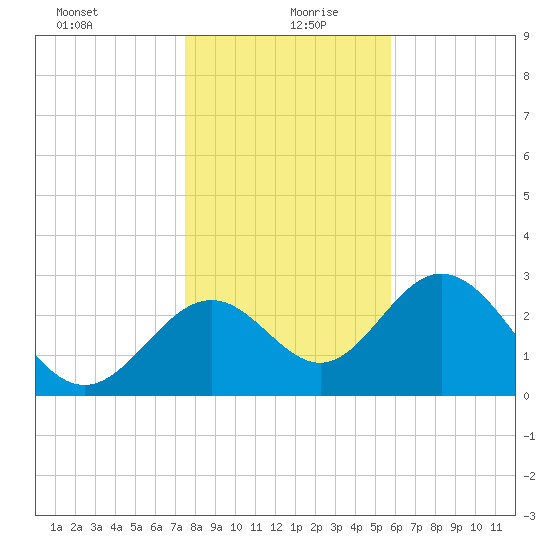 Panacea tide chart for Sunday, December 28, 2025