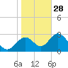 Panacea tide chart for Sunday, December 28, 2025