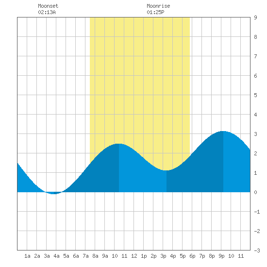 Panacea tide chart for Monday, December 29, 2025