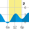 Panacea tide chart for Tuesday, December 2, 2025