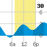 Panacea tide chart for Tuesday, December 30, 2025