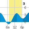 Panacea tide chart for Wednesday, December 3, 2025