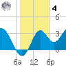 Panacea tide chart for Thursday, December 4, 2025