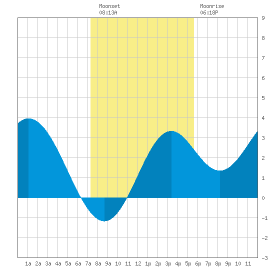 Panacea tide chart for Friday, December 5, 2025