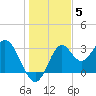 Panacea tide chart for Friday, December 5, 2025