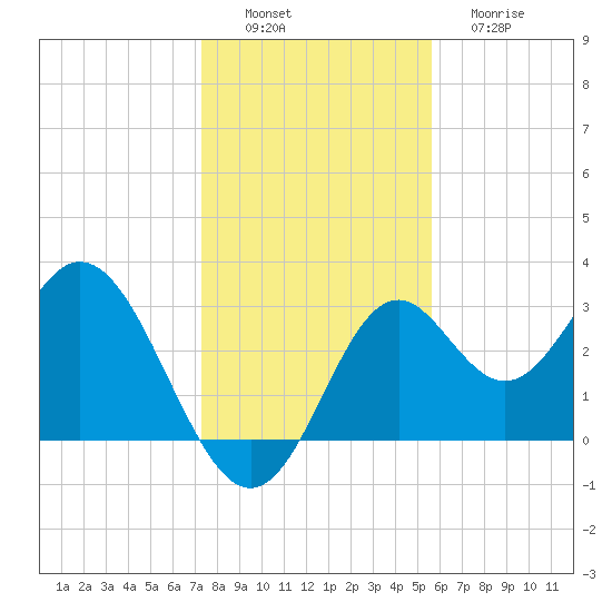 Panacea tide chart for Saturday, December 6, 2025