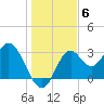 Panacea tide chart for Saturday, December 6, 2025