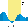 Panacea tide chart for Sunday, December 7, 2025