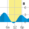 Panacea tide chart for Monday, December 8, 2025