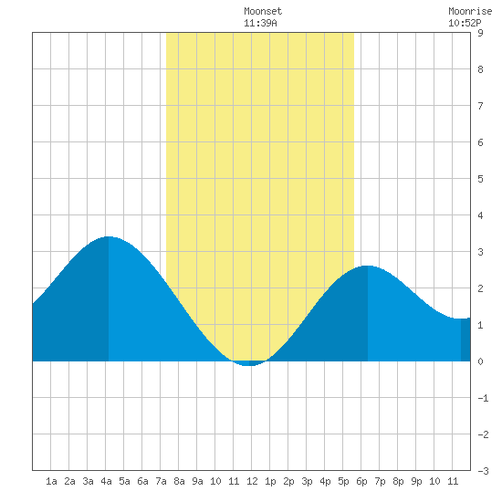 Panacea tide chart for Tuesday, December 9, 2025