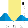 Panacea tide chart for Tuesday, December 9, 2025