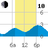 Panacea tide chart for Saturday, January 10, 2026
