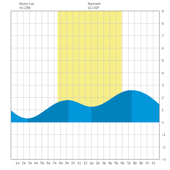 Panacea tide chart for Sunday, January 11, 2026