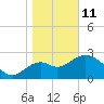 Panacea tide chart for Sunday, January 11, 2026