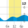 Panacea tide chart for Monday, January 12, 2026
