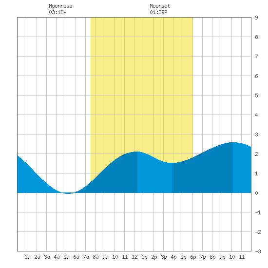 Panacea tide chart for Tuesday, January 13, 2026