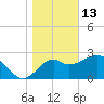 Panacea tide chart for Tuesday, January 13, 2026