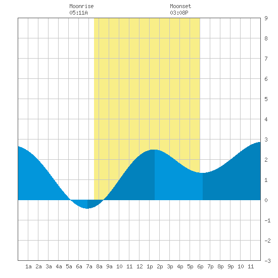Panacea tide chart for Thursday, January 15, 2026