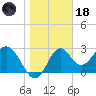 Panacea tide chart for Sunday, January 18, 2026