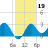 Panacea tide chart for Monday, January 19, 2026