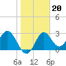 Panacea tide chart for Tuesday, January 20, 2026