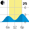 Panacea tide chart for Sunday, January 25, 2026