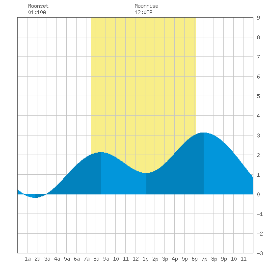 Panacea tide chart for Monday, January 26, 2026