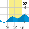 Panacea tide chart for Tuesday, January 27, 2026