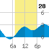 Panacea tide chart for Wednesday, January 28, 2026