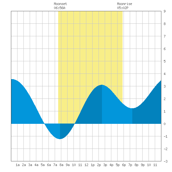 Panacea tide chart for Friday, January 2, 2026